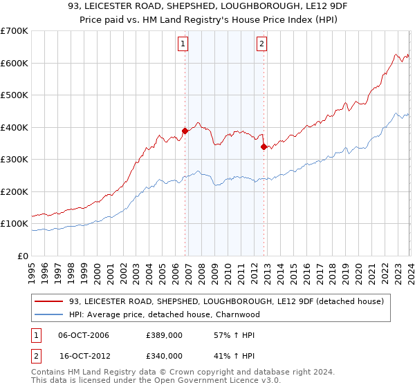 93, LEICESTER ROAD, SHEPSHED, LOUGHBOROUGH, LE12 9DF: Price paid vs HM Land Registry's House Price Index