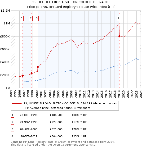 93, LICHFIELD ROAD, SUTTON COLDFIELD, B74 2RR: Price paid vs HM Land Registry's House Price Index