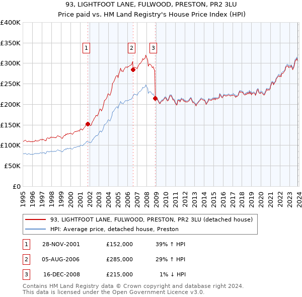 93, LIGHTFOOT LANE, FULWOOD, PRESTON, PR2 3LU: Price paid vs HM Land Registry's House Price Index
