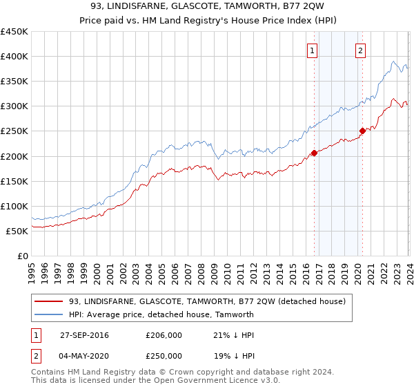 93, LINDISFARNE, GLASCOTE, TAMWORTH, B77 2QW: Price paid vs HM Land Registry's House Price Index