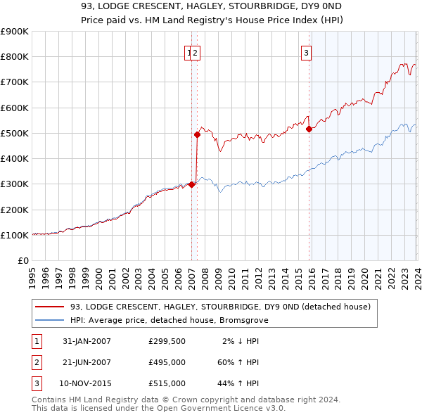 93, LODGE CRESCENT, HAGLEY, STOURBRIDGE, DY9 0ND: Price paid vs HM Land Registry's House Price Index