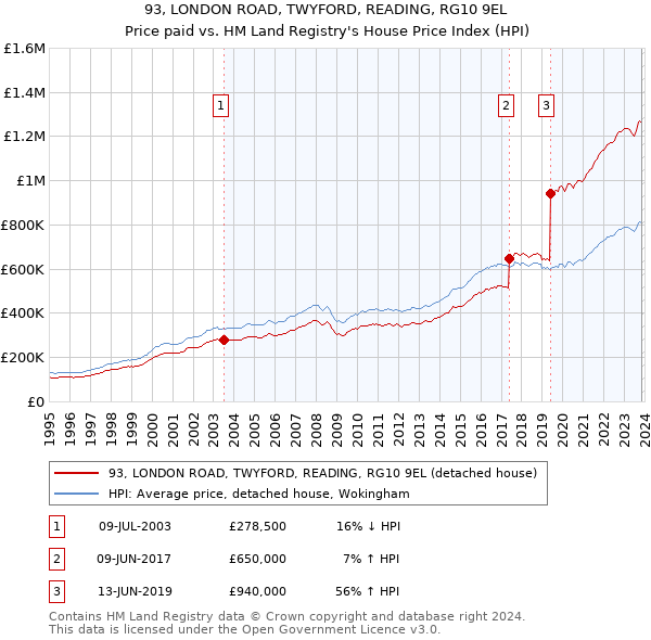 93, LONDON ROAD, TWYFORD, READING, RG10 9EL: Price paid vs HM Land Registry's House Price Index
