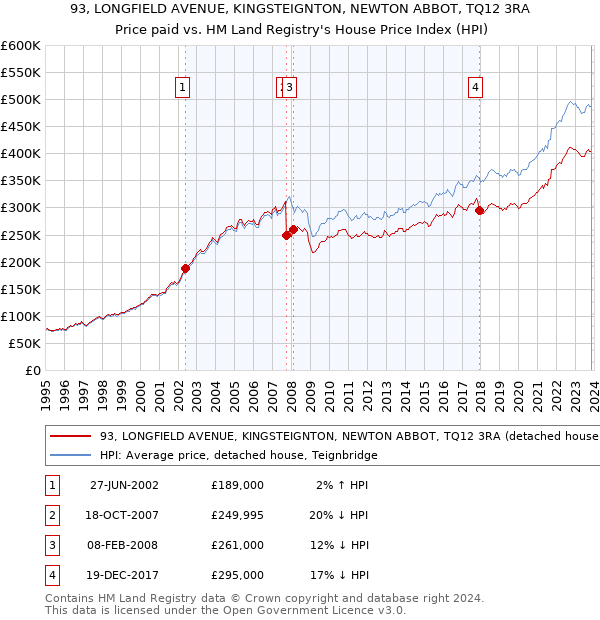 93, LONGFIELD AVENUE, KINGSTEIGNTON, NEWTON ABBOT, TQ12 3RA: Price paid vs HM Land Registry's House Price Index