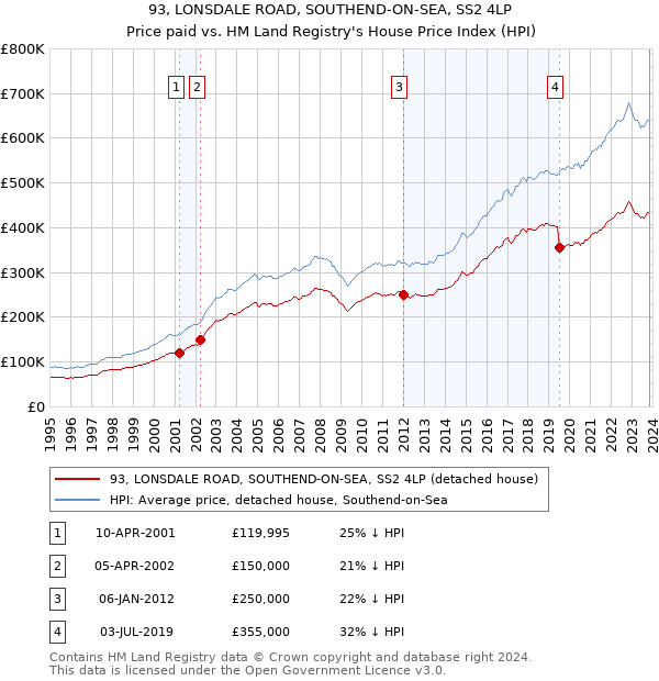 93, LONSDALE ROAD, SOUTHEND-ON-SEA, SS2 4LP: Price paid vs HM Land Registry's House Price Index