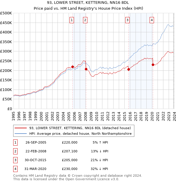 93, LOWER STREET, KETTERING, NN16 8DL: Price paid vs HM Land Registry's House Price Index