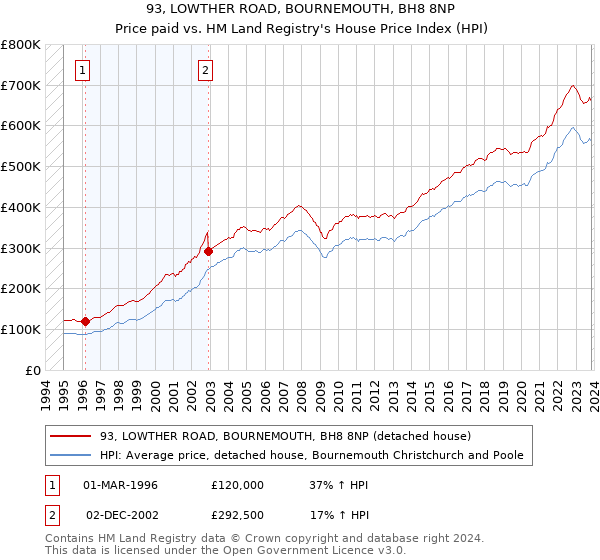 93, LOWTHER ROAD, BOURNEMOUTH, BH8 8NP: Price paid vs HM Land Registry's House Price Index
