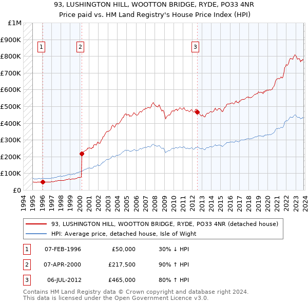 93, LUSHINGTON HILL, WOOTTON BRIDGE, RYDE, PO33 4NR: Price paid vs HM Land Registry's House Price Index
