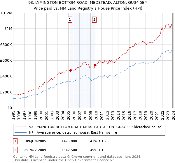 93, LYMINGTON BOTTOM ROAD, MEDSTEAD, ALTON, GU34 5EP: Price paid vs HM Land Registry's House Price Index
