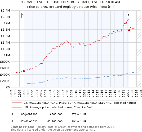 93, MACCLESFIELD ROAD, PRESTBURY, MACCLESFIELD, SK10 4AG: Price paid vs HM Land Registry's House Price Index