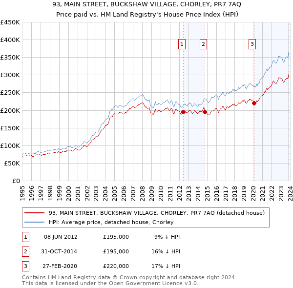 93, MAIN STREET, BUCKSHAW VILLAGE, CHORLEY, PR7 7AQ: Price paid vs HM Land Registry's House Price Index