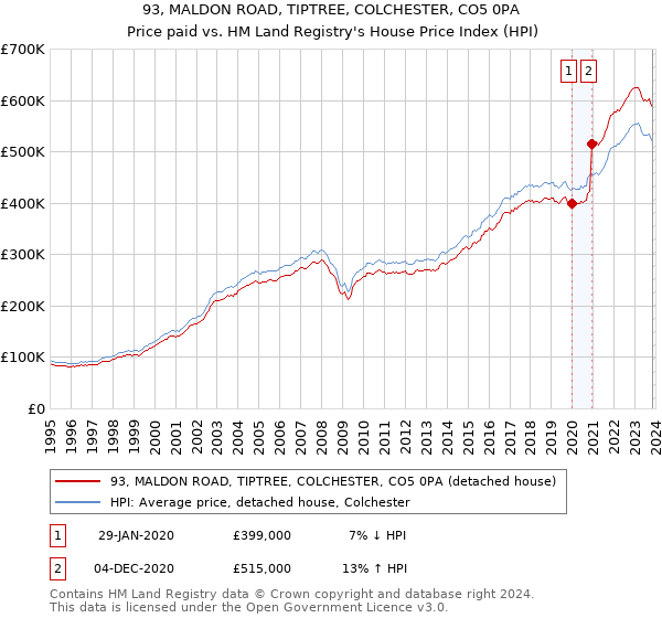 93, MALDON ROAD, TIPTREE, COLCHESTER, CO5 0PA: Price paid vs HM Land Registry's House Price Index