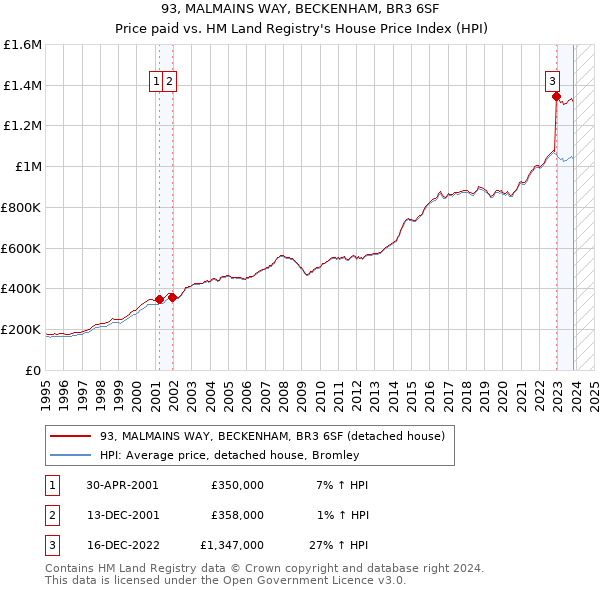93, MALMAINS WAY, BECKENHAM, BR3 6SF: Price paid vs HM Land Registry's House Price Index