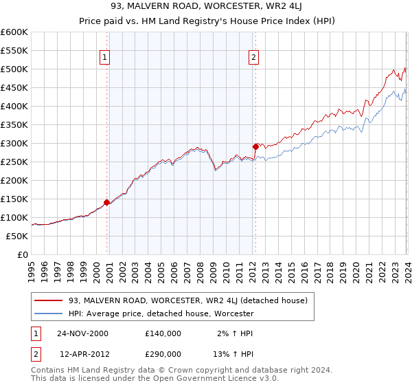 93, MALVERN ROAD, WORCESTER, WR2 4LJ: Price paid vs HM Land Registry's House Price Index