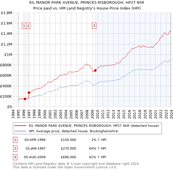 93, MANOR PARK AVENUE, PRINCES RISBOROUGH, HP27 9AR: Price paid vs HM Land Registry's House Price Index