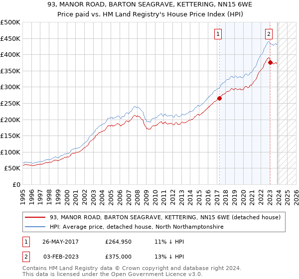 93, MANOR ROAD, BARTON SEAGRAVE, KETTERING, NN15 6WE: Price paid vs HM Land Registry's House Price Index