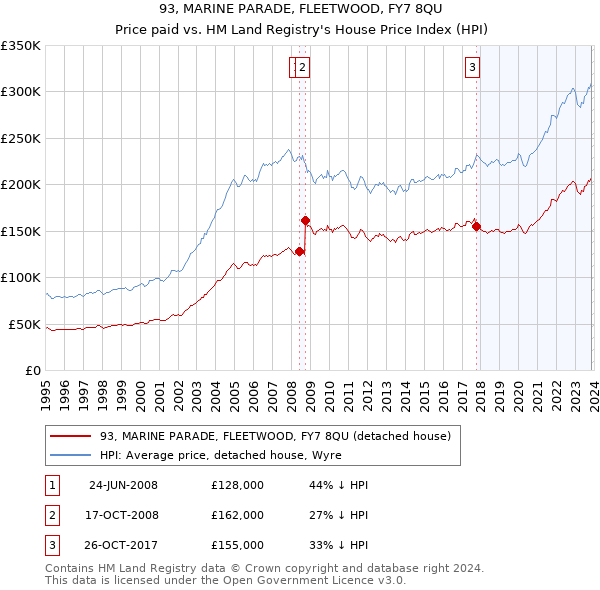 93, MARINE PARADE, FLEETWOOD, FY7 8QU: Price paid vs HM Land Registry's House Price Index