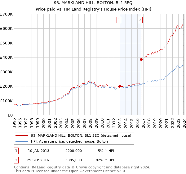 93, MARKLAND HILL, BOLTON, BL1 5EQ: Price paid vs HM Land Registry's House Price Index
