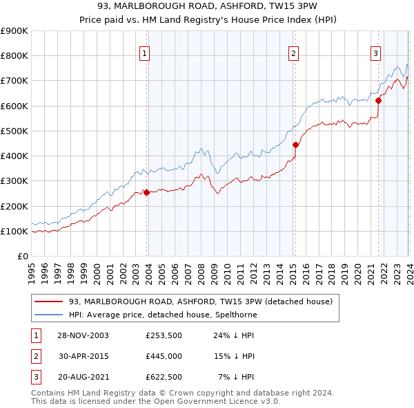 93, MARLBOROUGH ROAD, ASHFORD, TW15 3PW: Price paid vs HM Land Registry's House Price Index