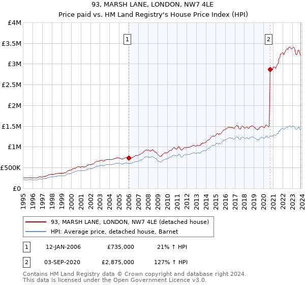 93, MARSH LANE, LONDON, NW7 4LE: Price paid vs HM Land Registry's House Price Index