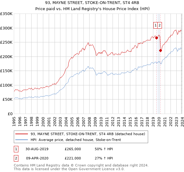93, MAYNE STREET, STOKE-ON-TRENT, ST4 4RB: Price paid vs HM Land Registry's House Price Index