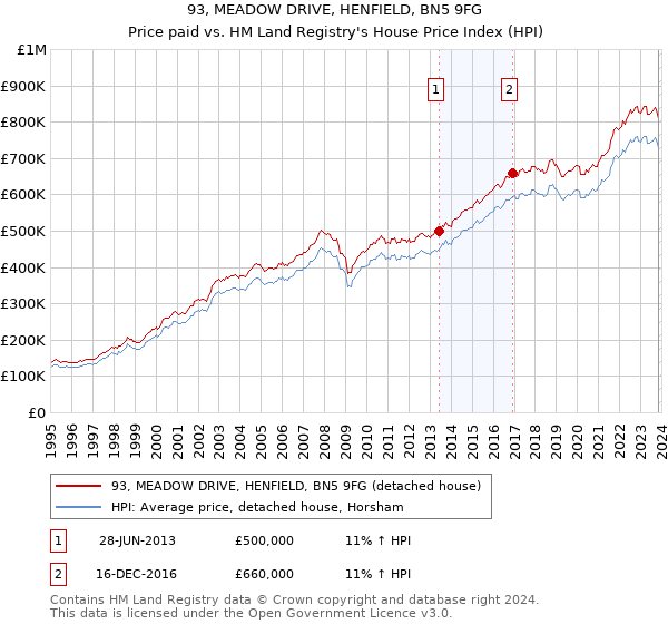 93, MEADOW DRIVE, HENFIELD, BN5 9FG: Price paid vs HM Land Registry's House Price Index