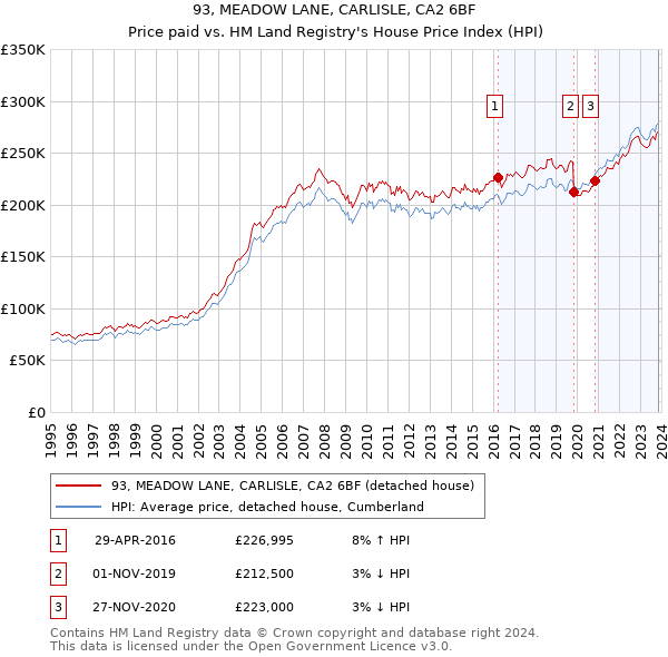 93, MEADOW LANE, CARLISLE, CA2 6BF: Price paid vs HM Land Registry's House Price Index