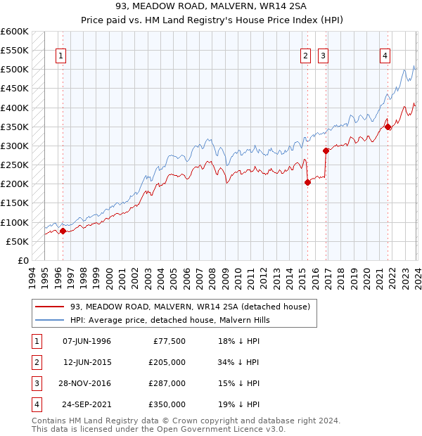 93, MEADOW ROAD, MALVERN, WR14 2SA: Price paid vs HM Land Registry's House Price Index