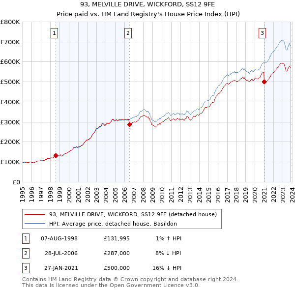 93, MELVILLE DRIVE, WICKFORD, SS12 9FE: Price paid vs HM Land Registry's House Price Index