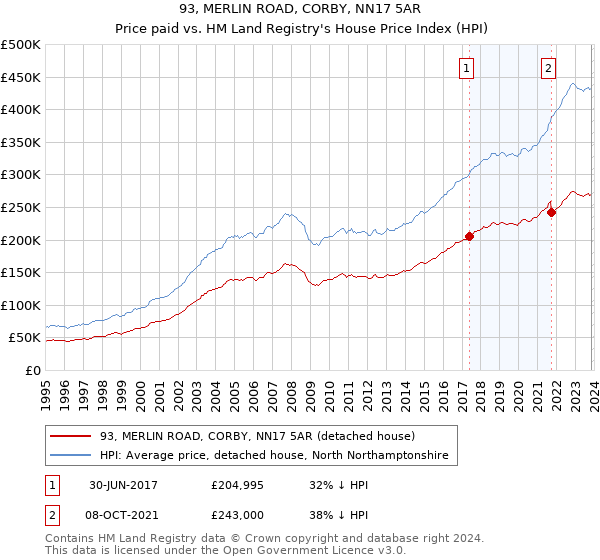 93, MERLIN ROAD, CORBY, NN17 5AR: Price paid vs HM Land Registry's House Price Index