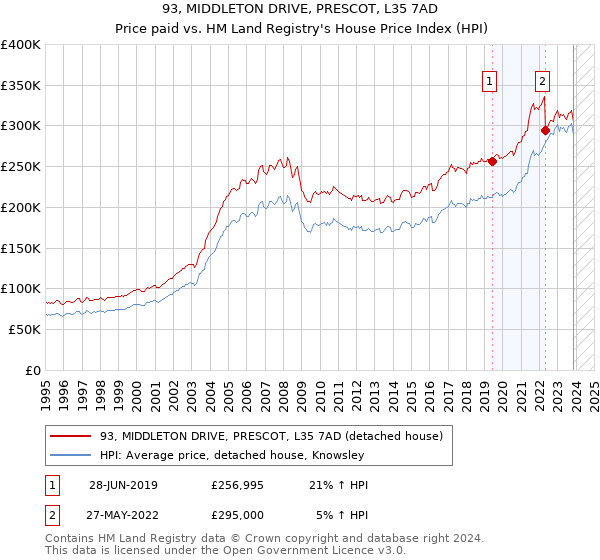 93, MIDDLETON DRIVE, PRESCOT, L35 7AD: Price paid vs HM Land Registry's House Price Index