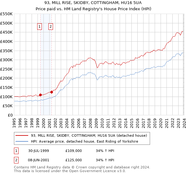 93, MILL RISE, SKIDBY, COTTINGHAM, HU16 5UA: Price paid vs HM Land Registry's House Price Index