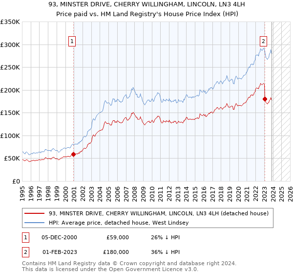 93, MINSTER DRIVE, CHERRY WILLINGHAM, LINCOLN, LN3 4LH: Price paid vs HM Land Registry's House Price Index