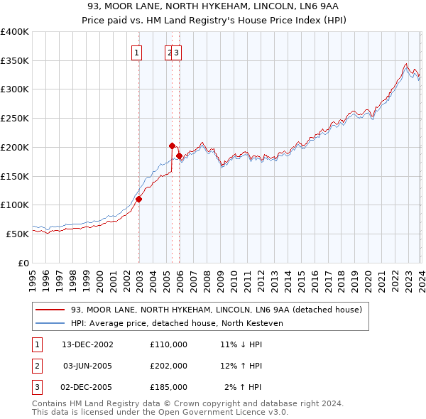 93, MOOR LANE, NORTH HYKEHAM, LINCOLN, LN6 9AA: Price paid vs HM Land Registry's House Price Index