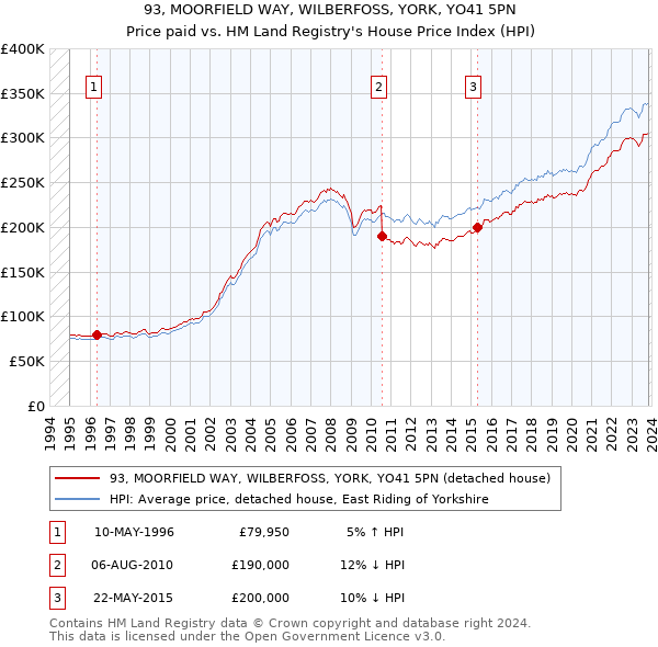 93, MOORFIELD WAY, WILBERFOSS, YORK, YO41 5PN: Price paid vs HM Land Registry's House Price Index