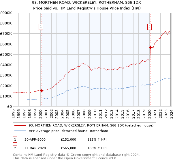 93, MORTHEN ROAD, WICKERSLEY, ROTHERHAM, S66 1DX: Price paid vs HM Land Registry's House Price Index