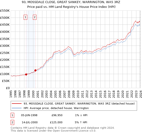 93, MOSSDALE CLOSE, GREAT SANKEY, WARRINGTON, WA5 3RZ: Price paid vs HM Land Registry's House Price Index