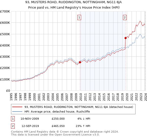 93, MUSTERS ROAD, RUDDINGTON, NOTTINGHAM, NG11 6JA: Price paid vs HM Land Registry's House Price Index