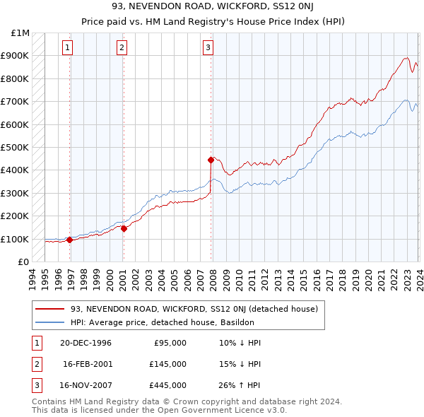 93, NEVENDON ROAD, WICKFORD, SS12 0NJ: Price paid vs HM Land Registry's House Price Index