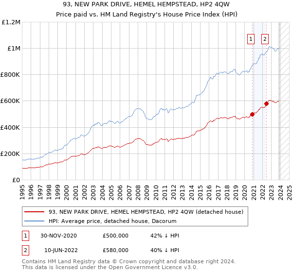 93, NEW PARK DRIVE, HEMEL HEMPSTEAD, HP2 4QW: Price paid vs HM Land Registry's House Price Index