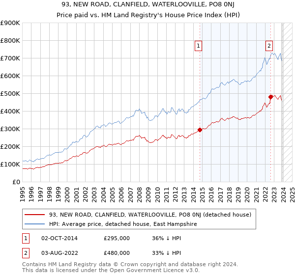 93, NEW ROAD, CLANFIELD, WATERLOOVILLE, PO8 0NJ: Price paid vs HM Land Registry's House Price Index