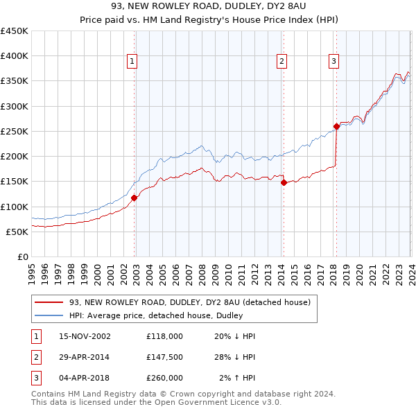 93, NEW ROWLEY ROAD, DUDLEY, DY2 8AU: Price paid vs HM Land Registry's House Price Index