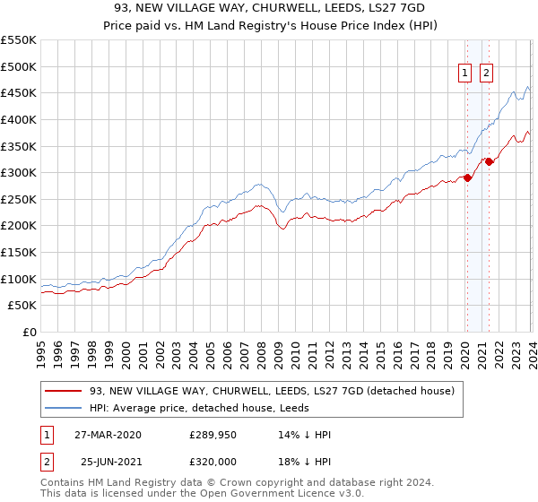 93, NEW VILLAGE WAY, CHURWELL, LEEDS, LS27 7GD: Price paid vs HM Land Registry's House Price Index