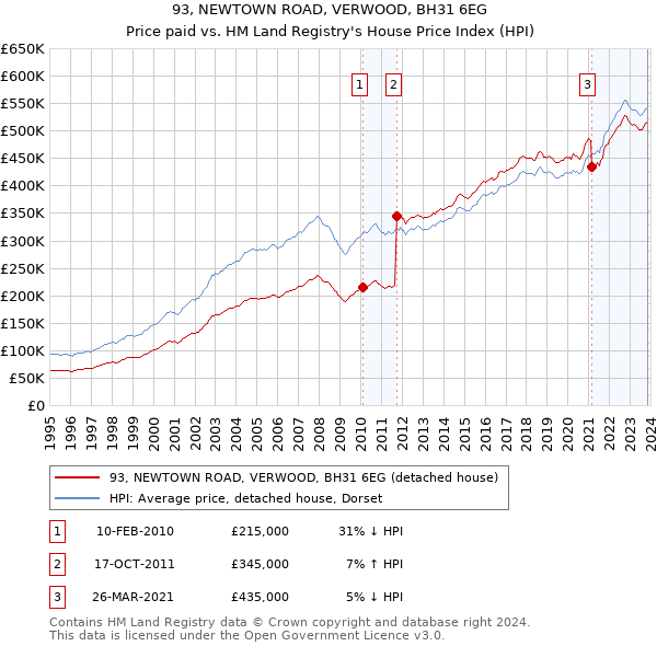 93, NEWTOWN ROAD, VERWOOD, BH31 6EG: Price paid vs HM Land Registry's House Price Index