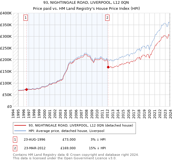 93, NIGHTINGALE ROAD, LIVERPOOL, L12 0QN: Price paid vs HM Land Registry's House Price Index
