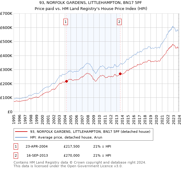 93, NORFOLK GARDENS, LITTLEHAMPTON, BN17 5PF: Price paid vs HM Land Registry's House Price Index