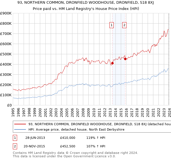 93, NORTHERN COMMON, DRONFIELD WOODHOUSE, DRONFIELD, S18 8XJ: Price paid vs HM Land Registry's House Price Index