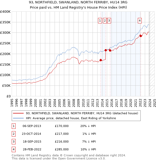 93, NORTHFIELD, SWANLAND, NORTH FERRIBY, HU14 3RG: Price paid vs HM Land Registry's House Price Index