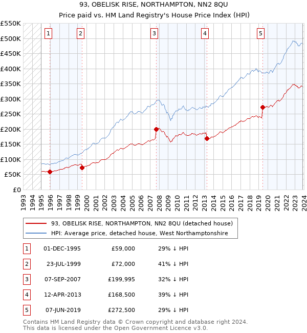 93, OBELISK RISE, NORTHAMPTON, NN2 8QU: Price paid vs HM Land Registry's House Price Index