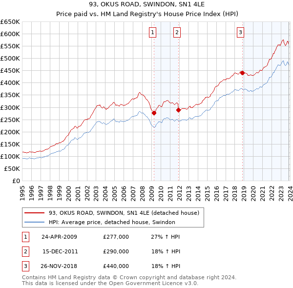 93, OKUS ROAD, SWINDON, SN1 4LE: Price paid vs HM Land Registry's House Price Index