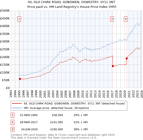93, OLD CHIRK ROAD, GOBOWEN, OSWESTRY, SY11 3NT: Price paid vs HM Land Registry's House Price Index